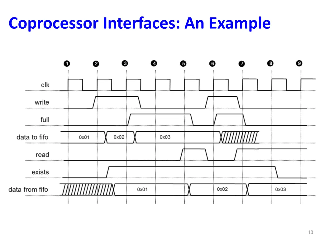 coprocessor interfaces an example 1