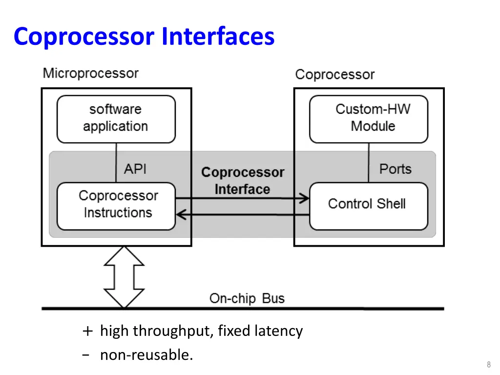coprocessor interfaces