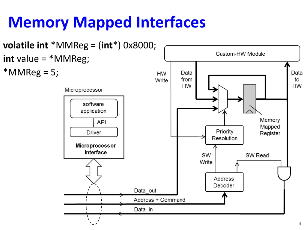 memory mapped interfaces 1
