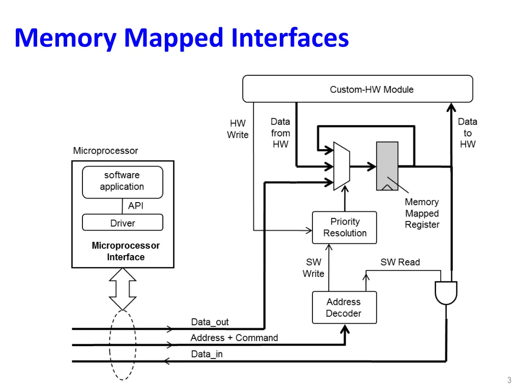 memory mapped interfaces