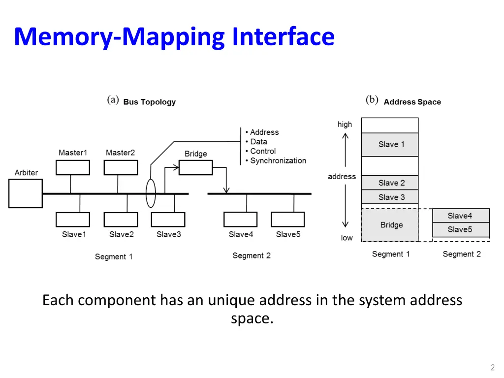 memory mapping interface