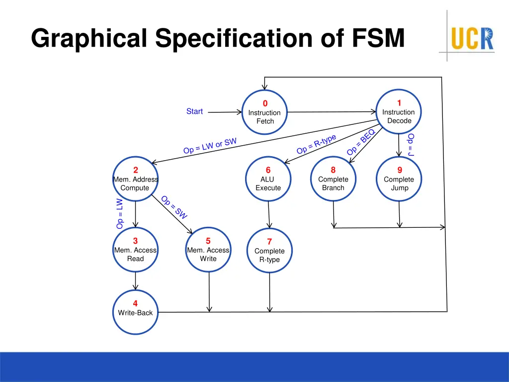 graphical specification of fsm