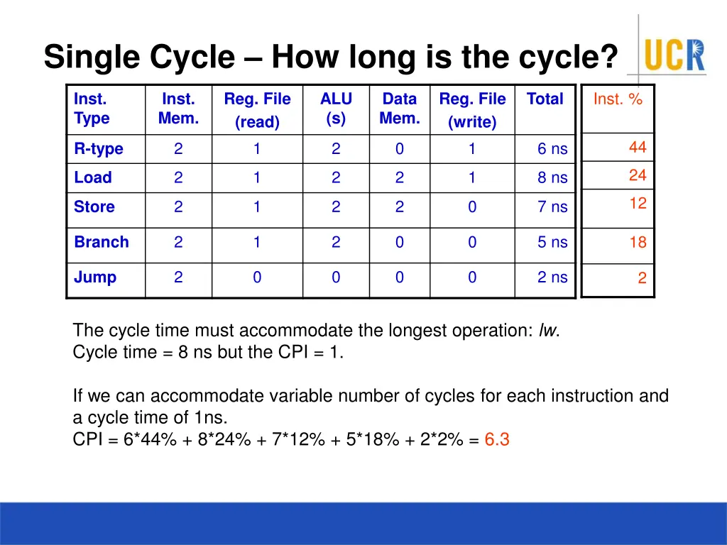 single cycle how long is the cycle