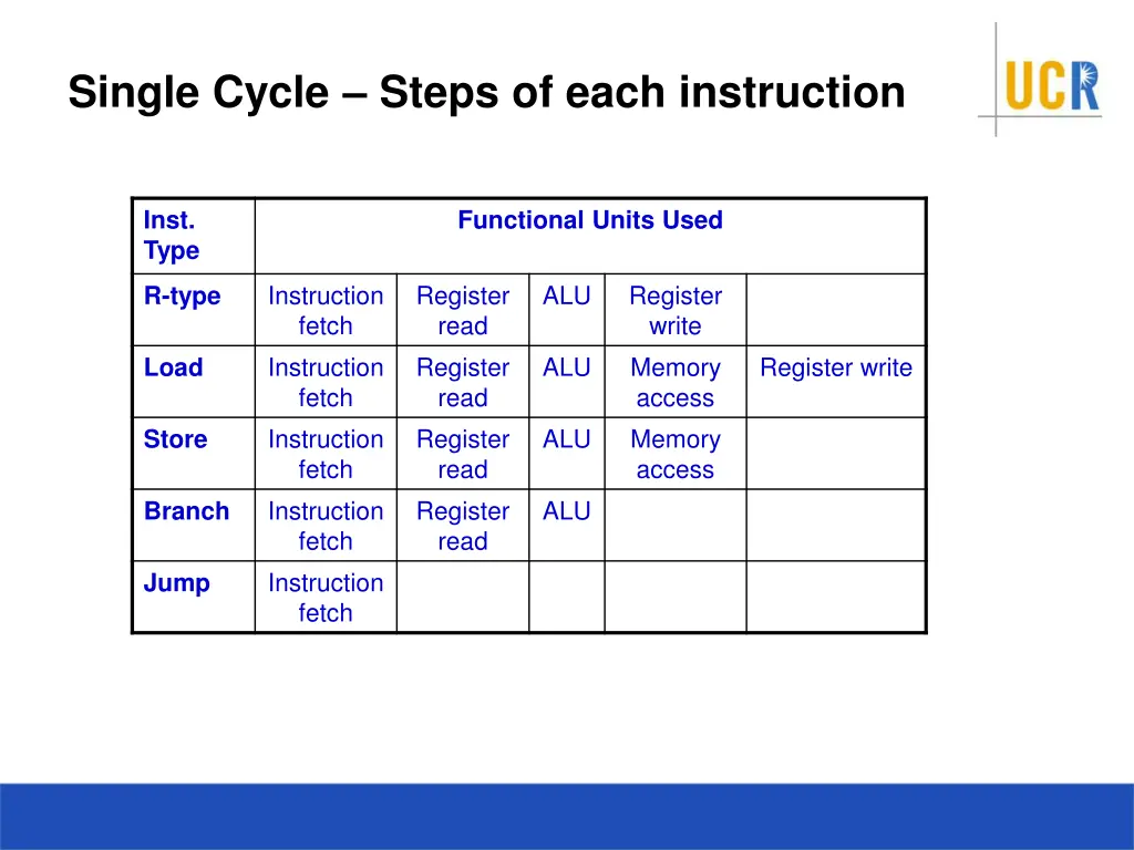 single cycle steps of each instruction