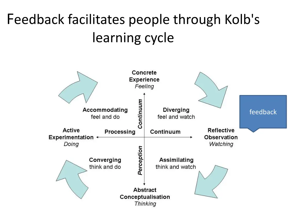 f eedback facilitates people through kolb