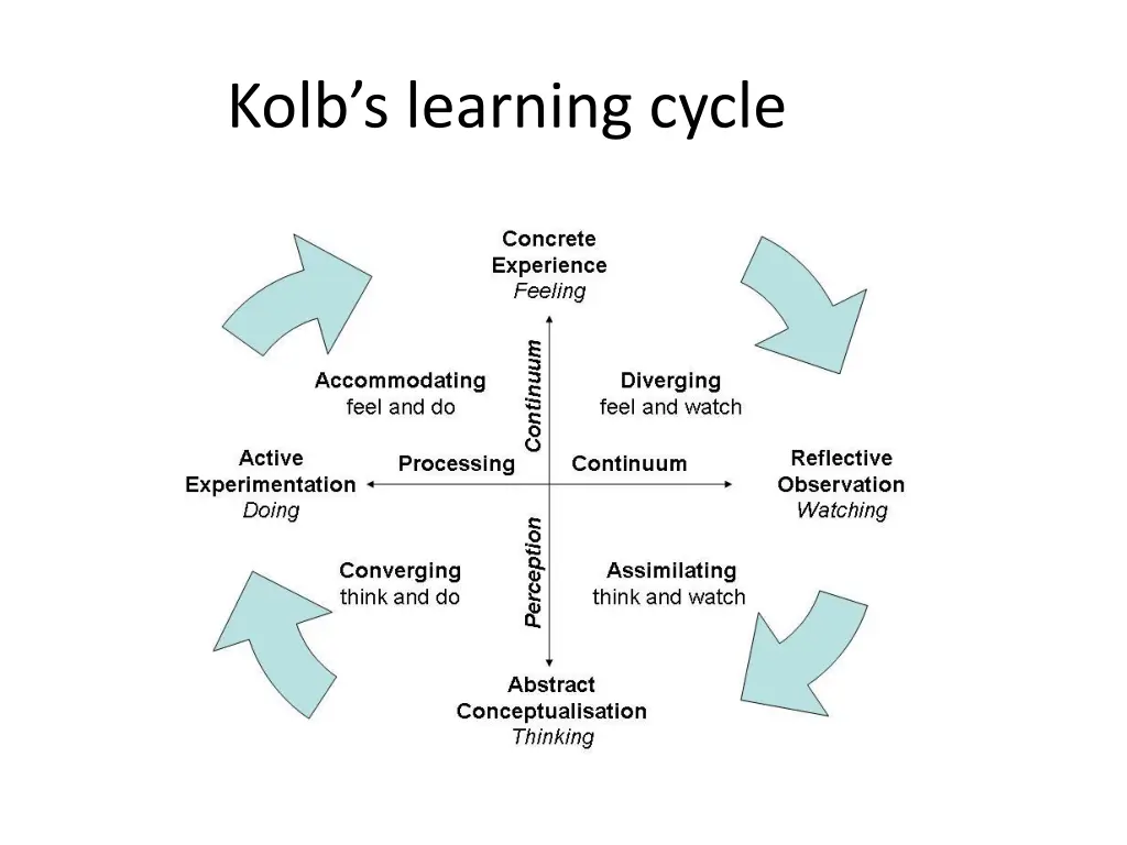 kolb s learning cycle