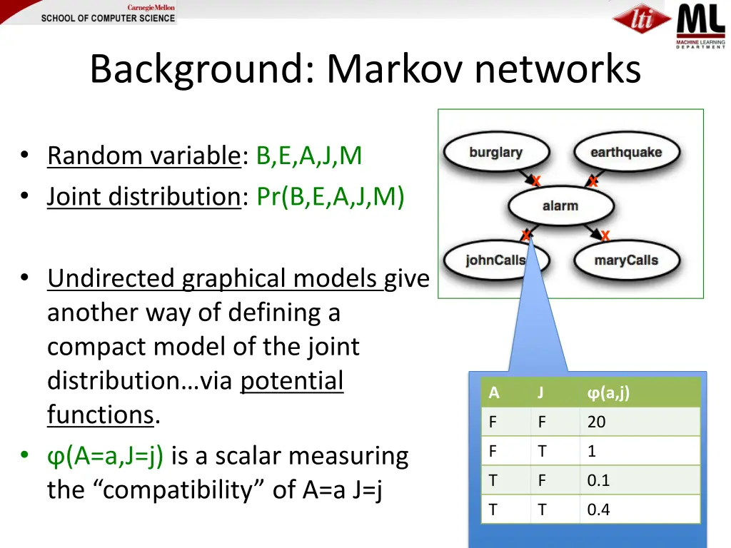 background markov networks