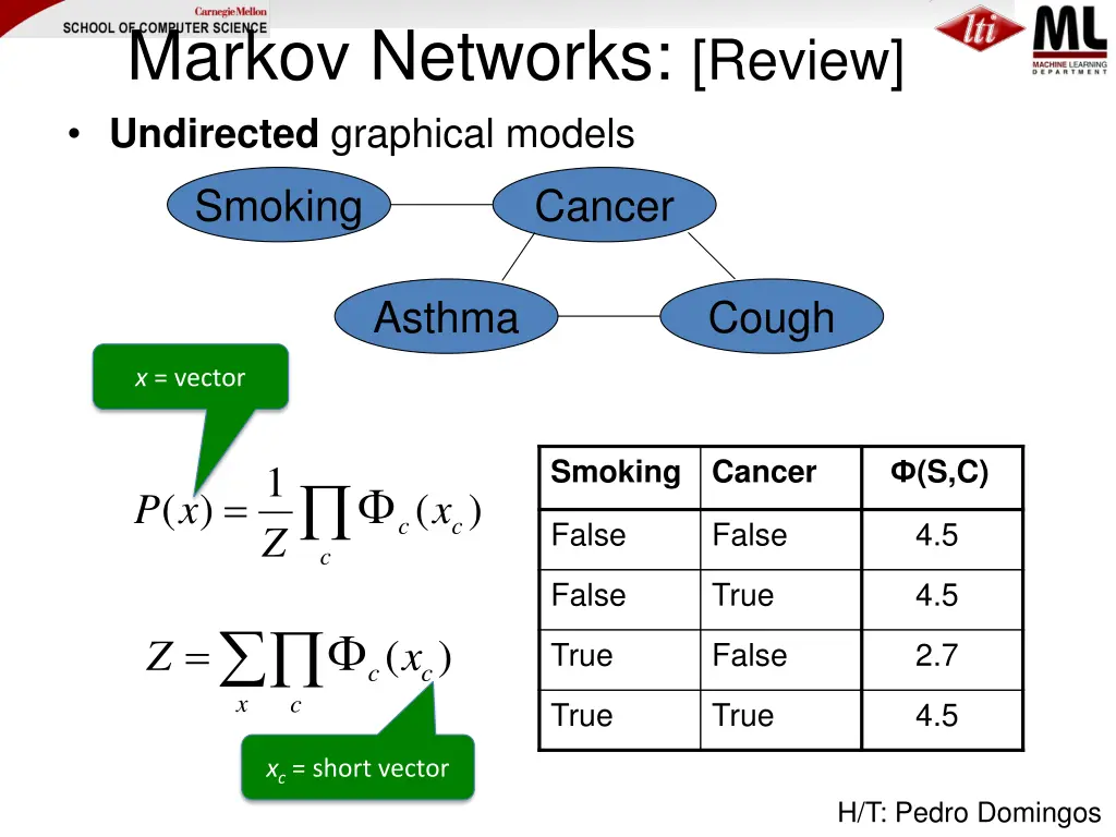 markov networks review undirected graphical models