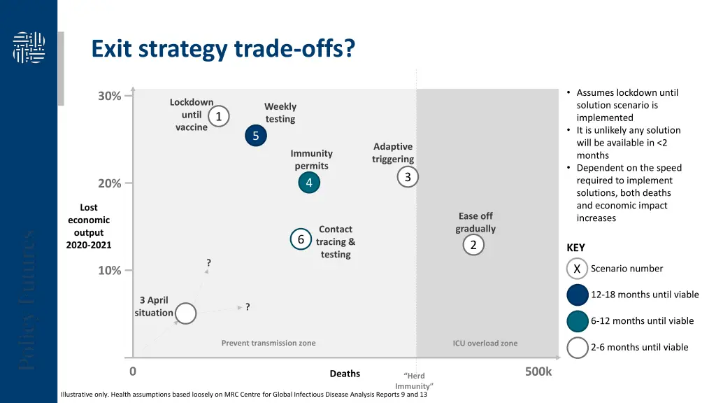 exit strategy trade offs