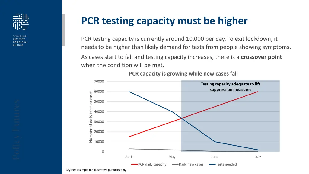 pcr testing capacity must be higher