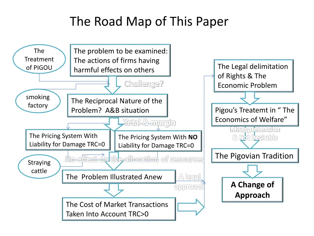 the road map of this paper
