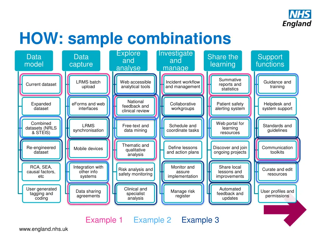 how sample combinations explore and analyse