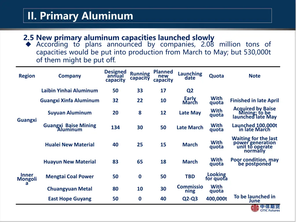 ii primary aluminum 4