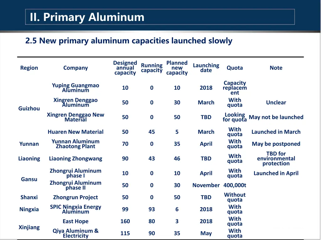 ii primary aluminum 5