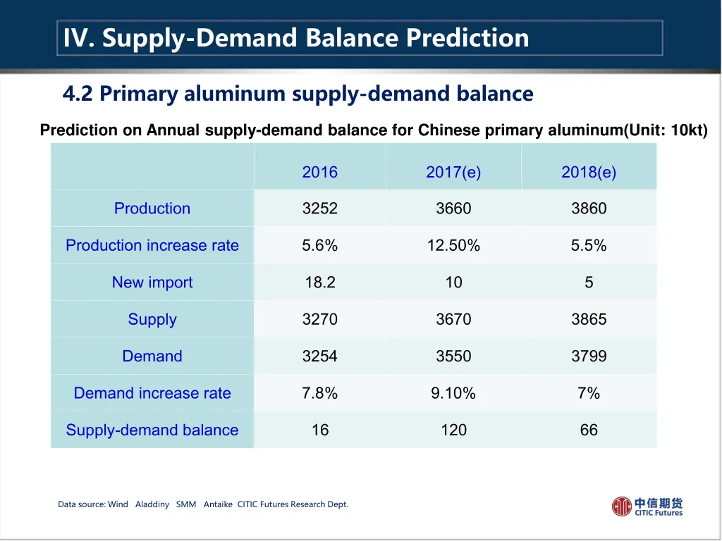 iv supply demand balance prediction 1