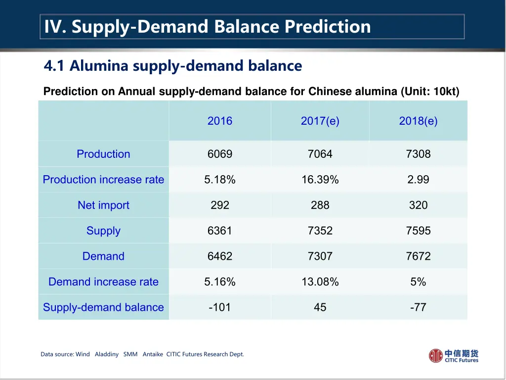 iv supply demand balance prediction