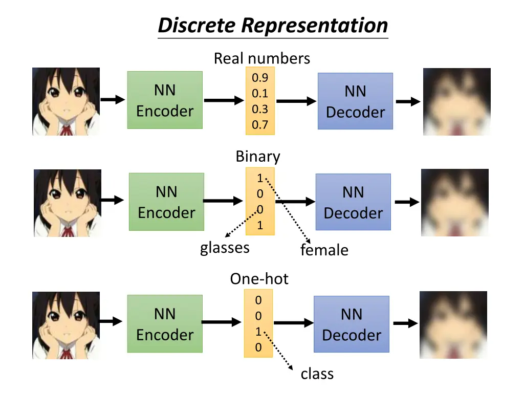 discrete representation