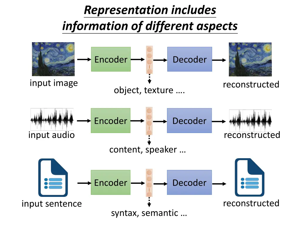representation includes information of different
