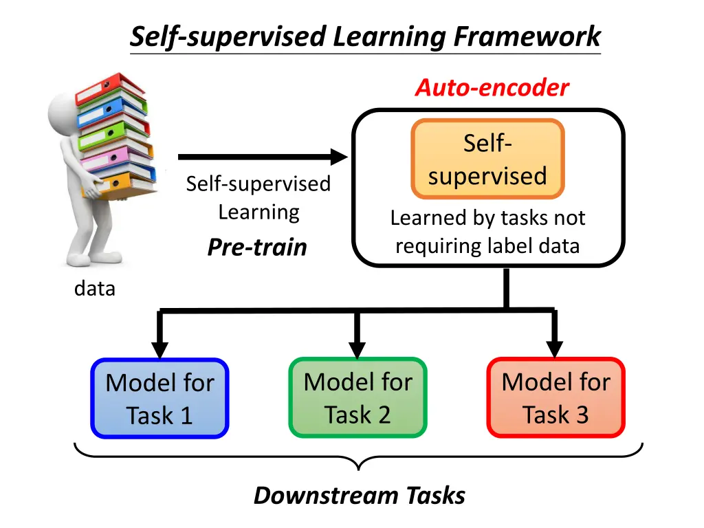 self supervised learning framework