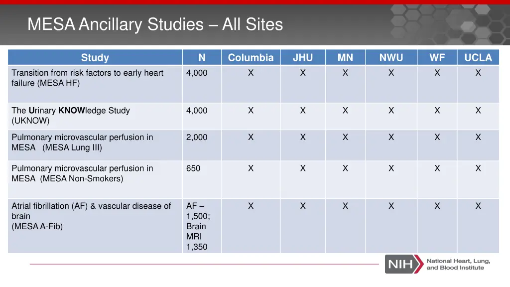 mesa ancillary studies all sites