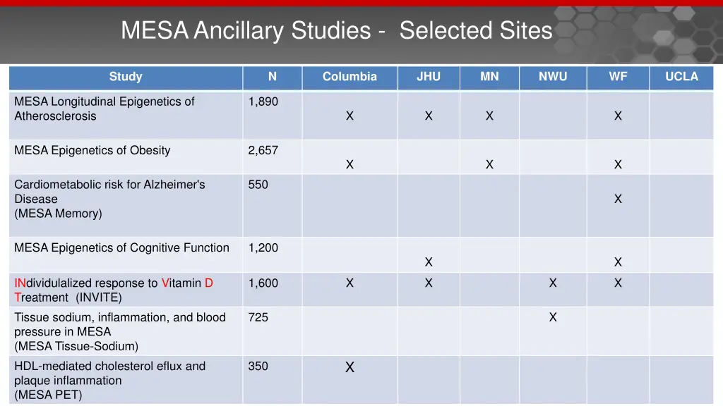 mesa ancillary studies selected sites