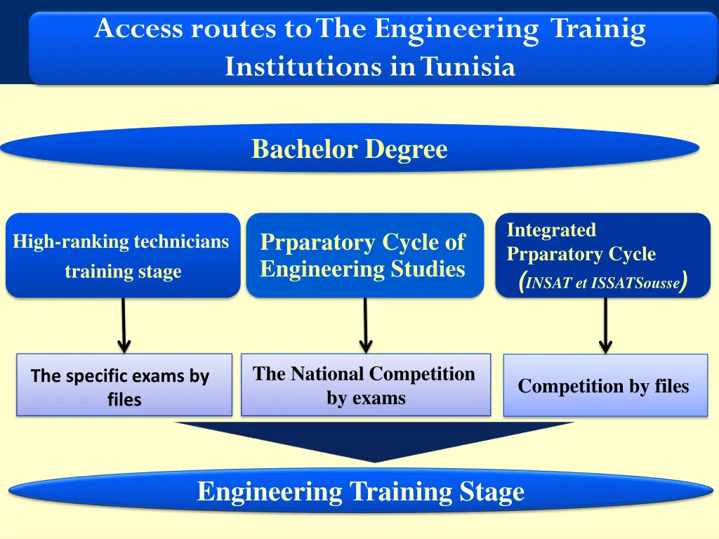 access routes to the engineering trainig