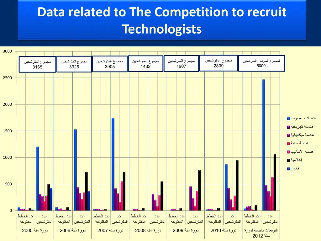 data related to the competition to recruit