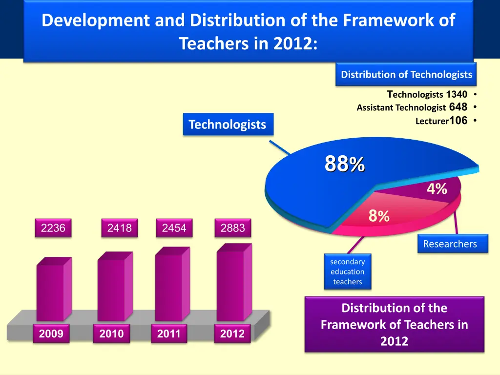 development and distribution of the framework