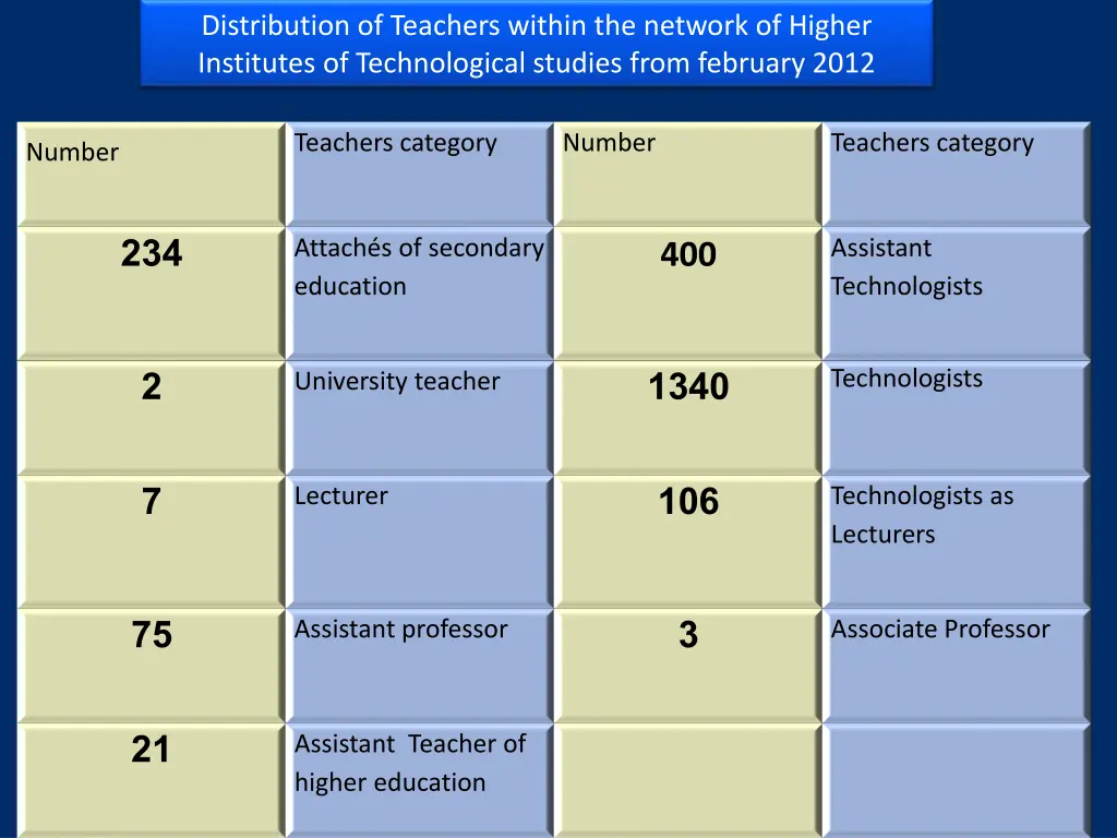 distribution of teachers within the network