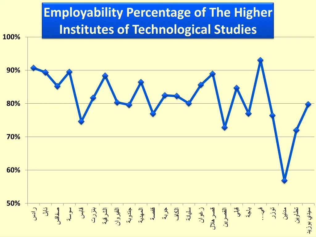 employability percentage of the higher institutes