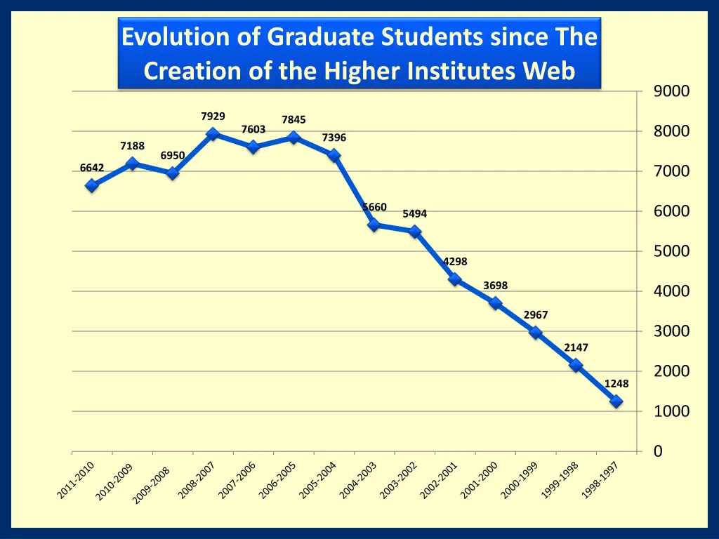 evolution of graduate students since the creation