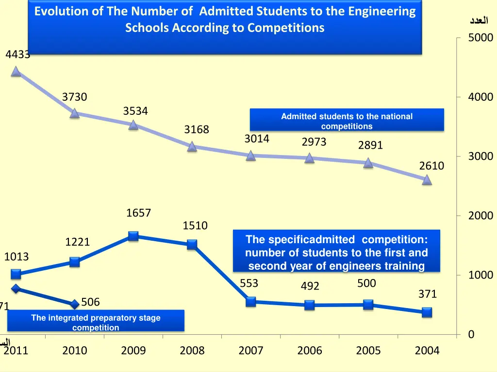 evolution of the number of admitted students