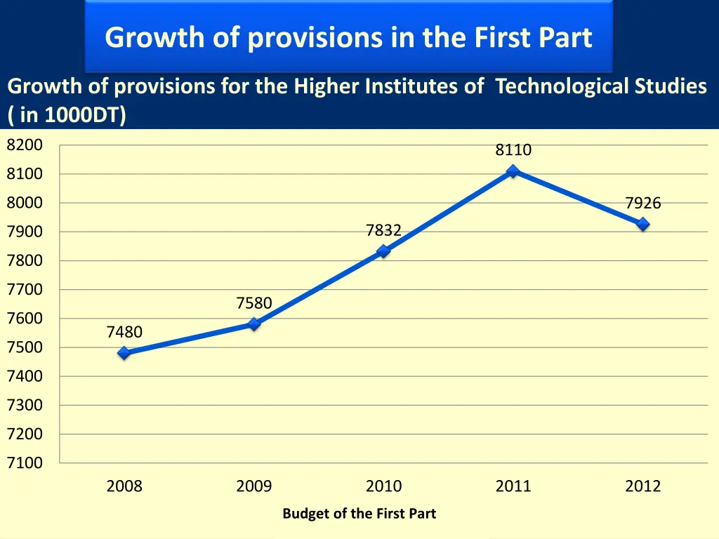 growth of provisions in the first part