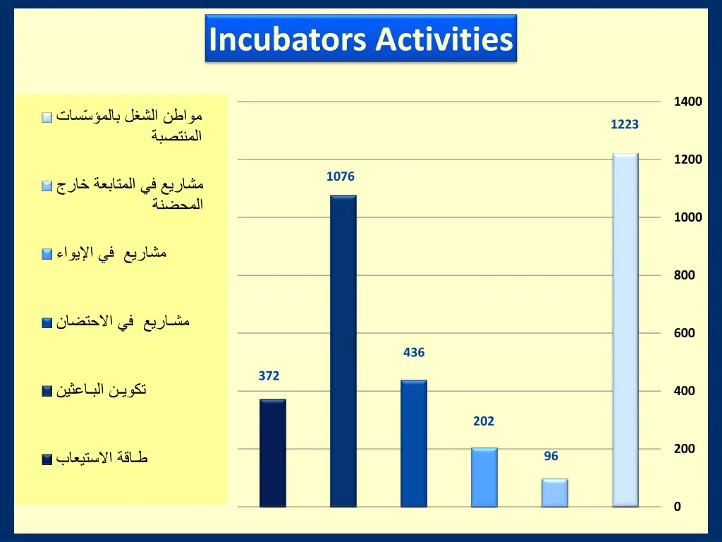 incubators activities