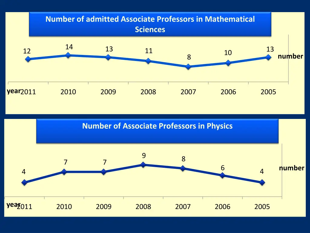 number of admitted associate professors