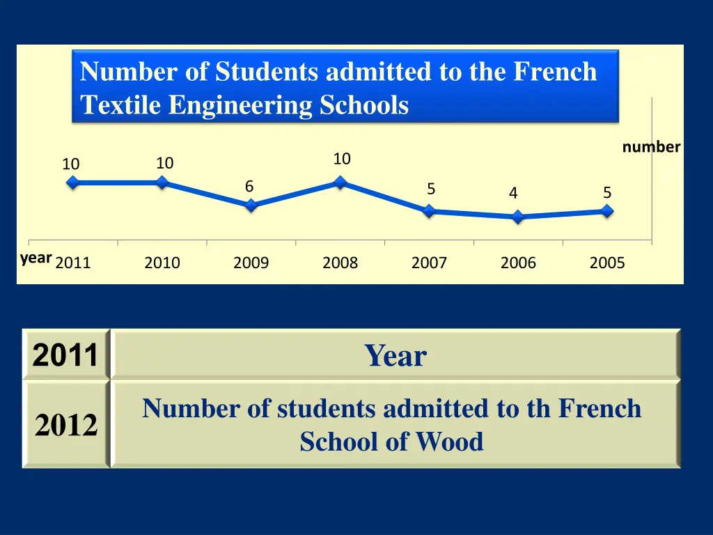 number of students admitted to the french textile