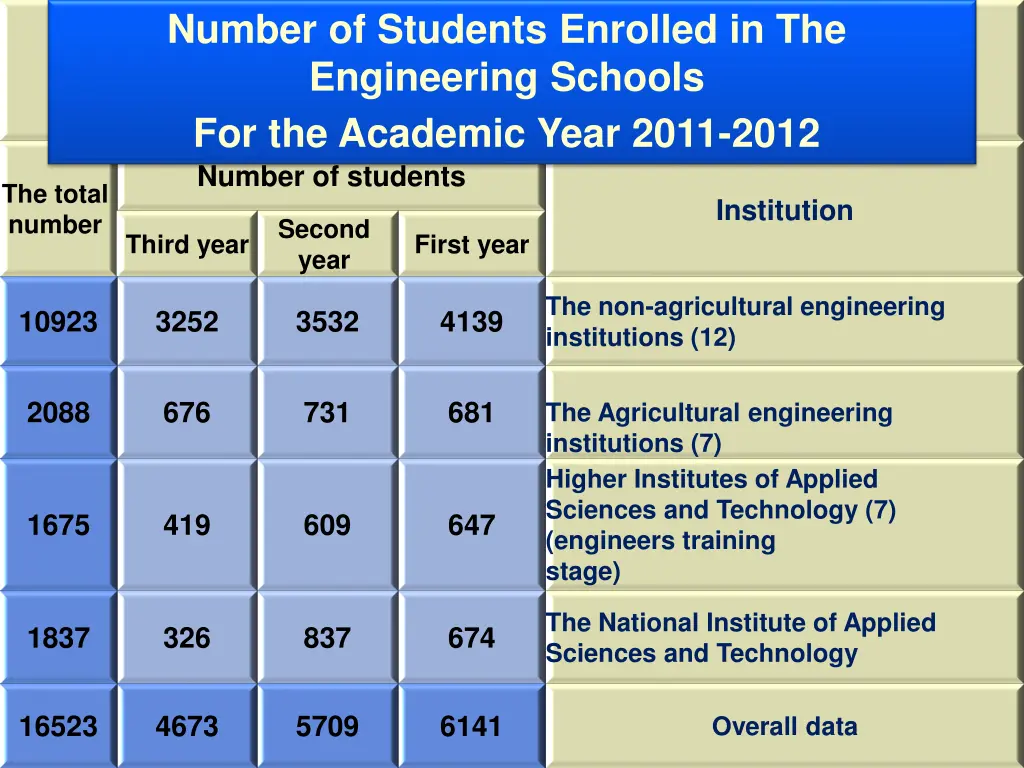 number of students enrolled in the engineering