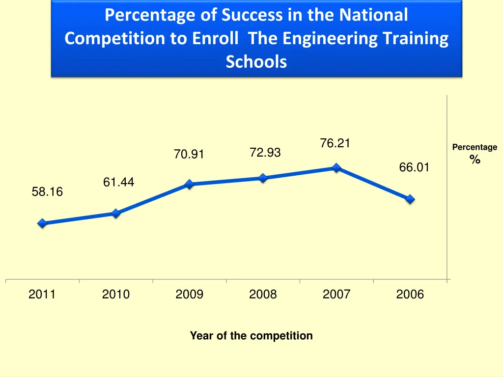 percentage of success in the national competition