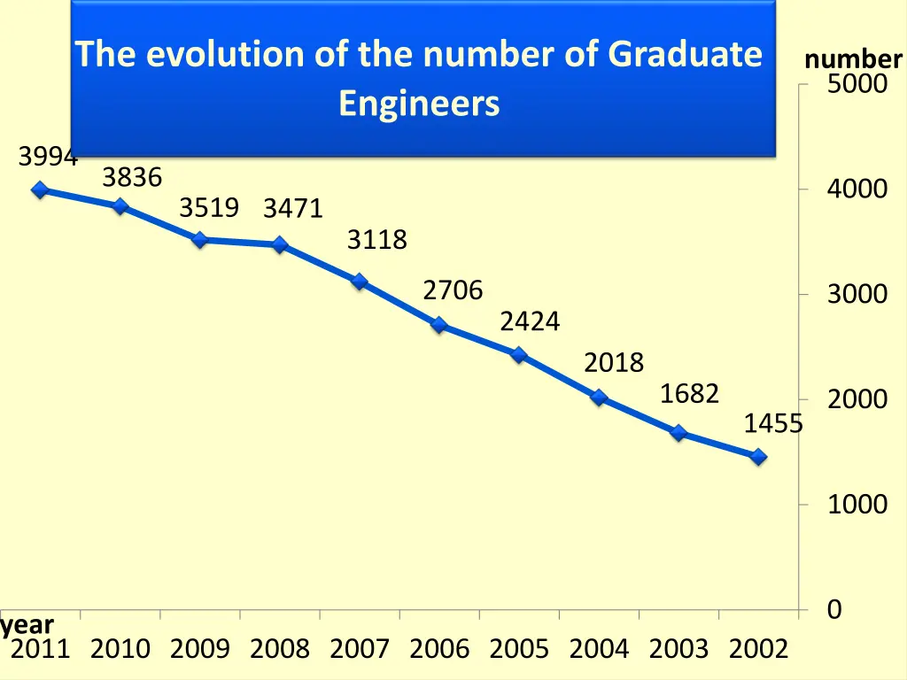 the evolution of the number of graduate engineers