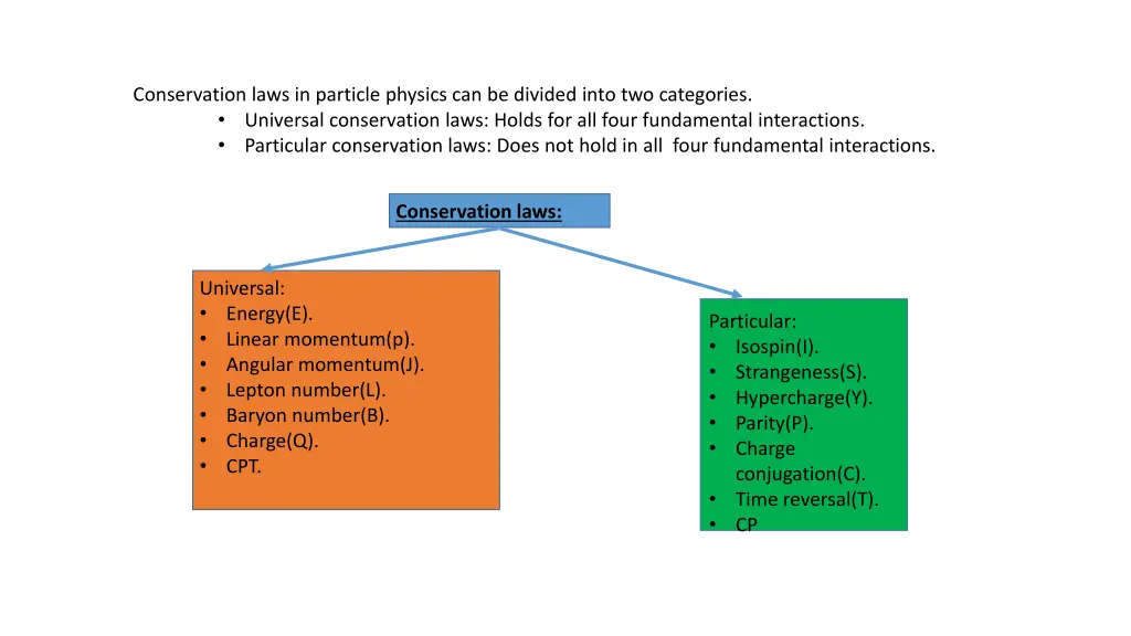 conservation laws in particle physics