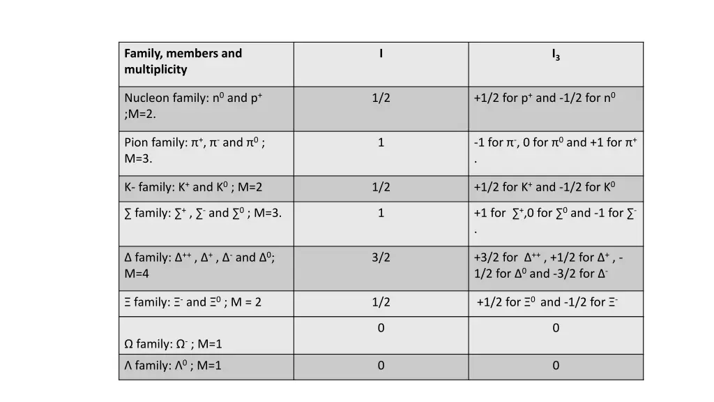 family members and multiplicity