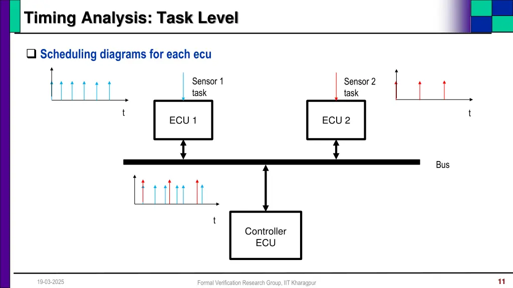 timing analysis task level