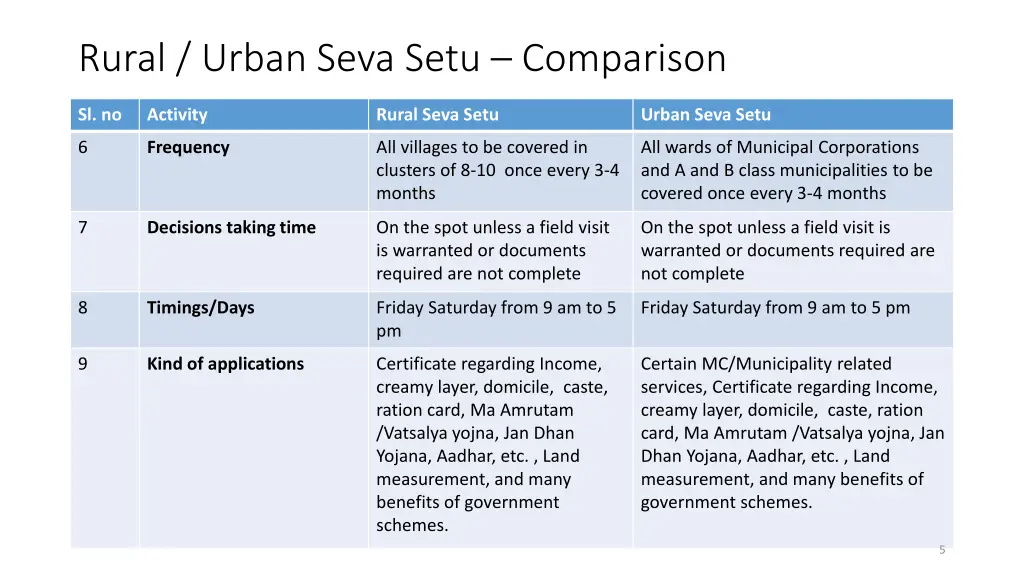 rural urban seva setu comparison 1