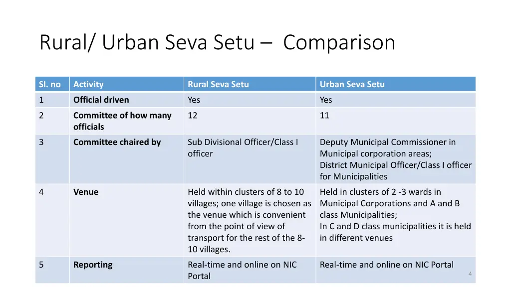 rural urban seva setu comparison