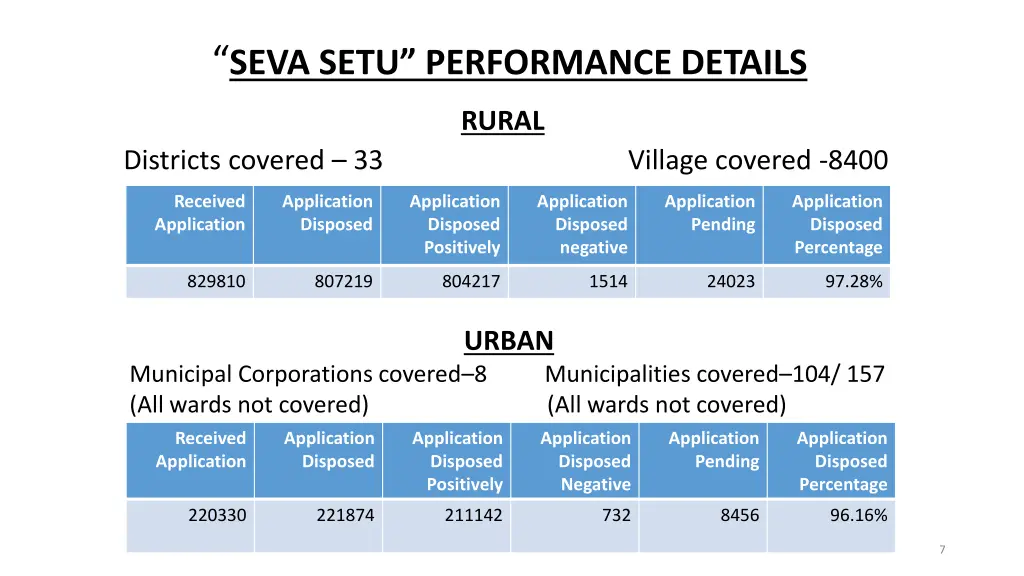seva setu performance details