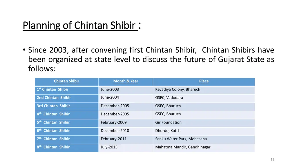 shibir