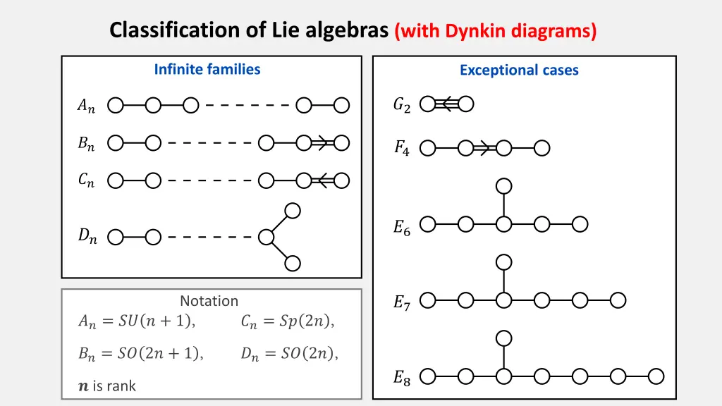 classification of lie algebras with dynkin