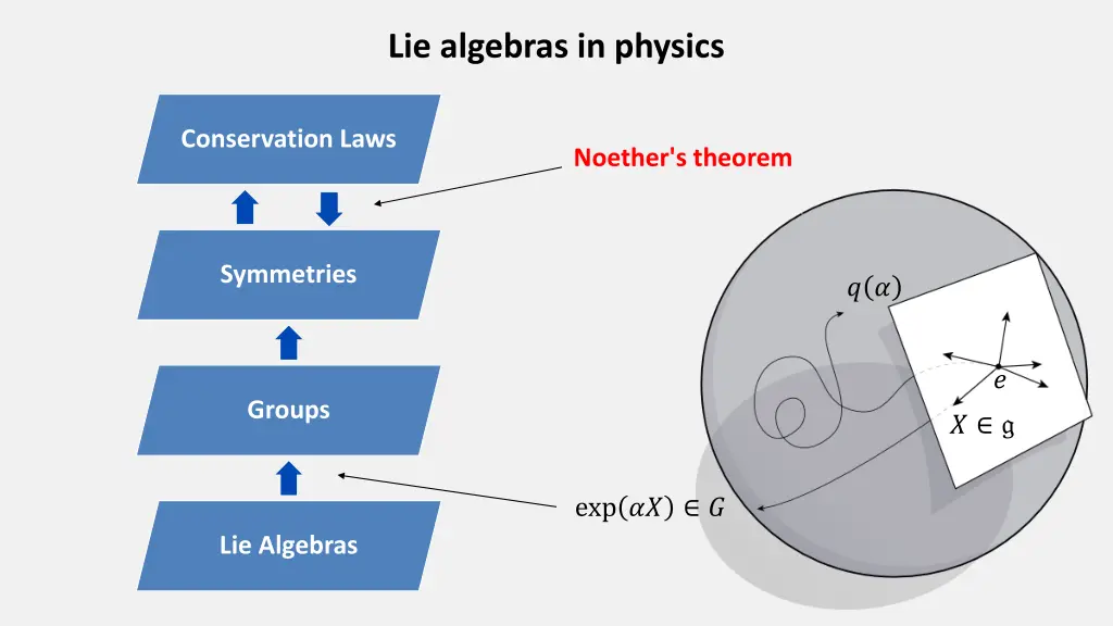 lie algebras in physics