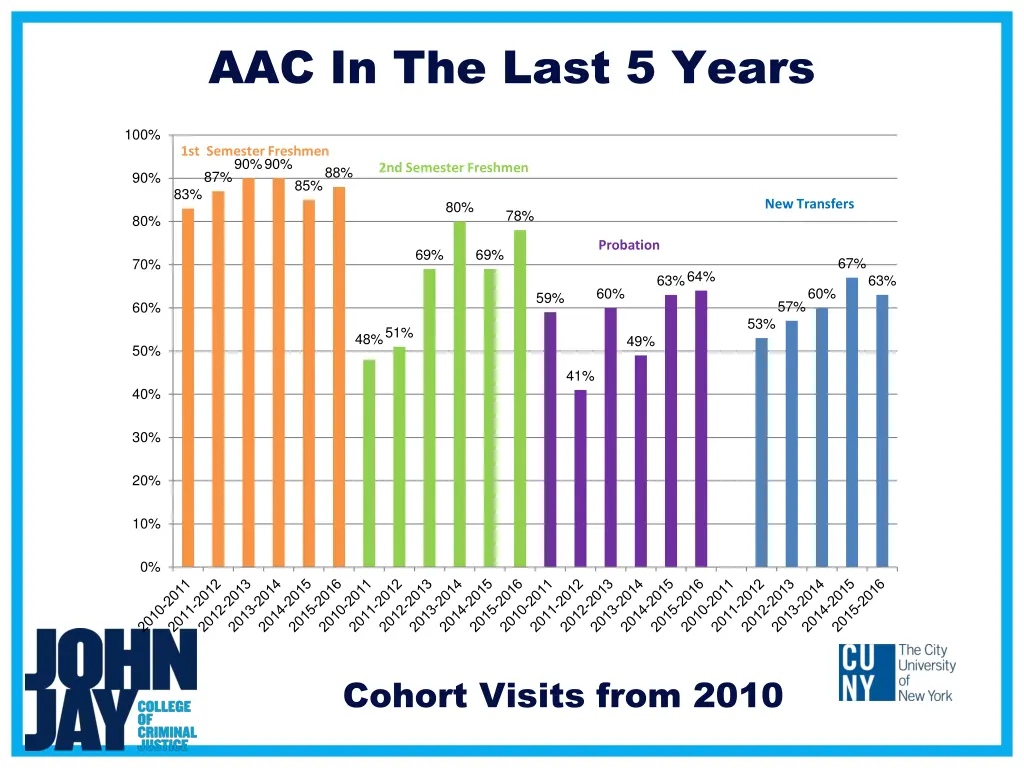 aac in the last 5 years