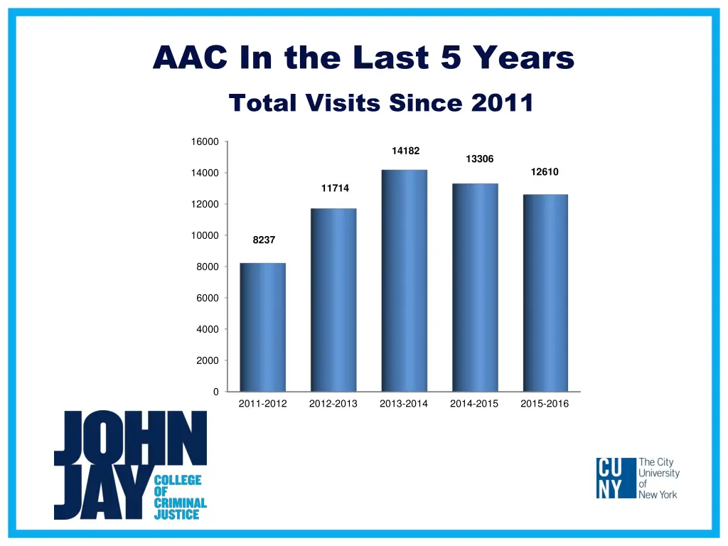 aac in the last 5 years total visits since 2011